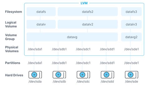 adding second hard drive to lvm